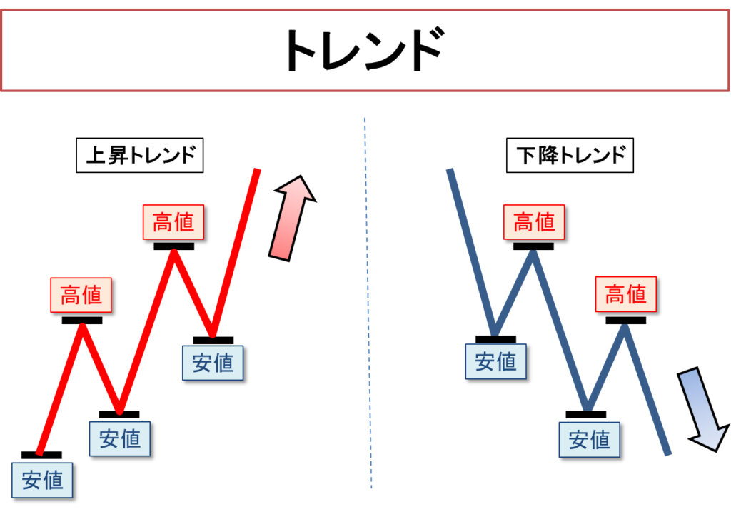 チャートの上昇トレンド、下降トレンドを表現した図