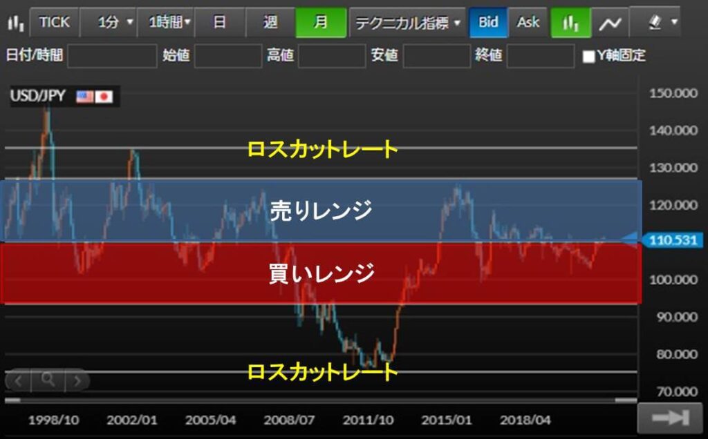 USD/JPYの売り買いレンジ