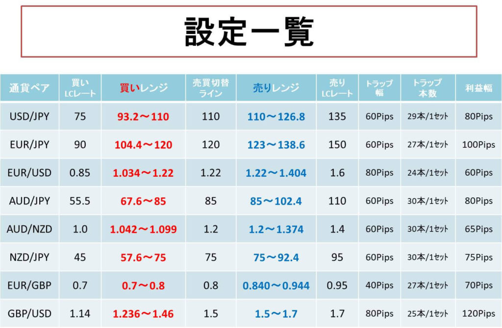BEVELLE_FX 連続予約注文設定一覧