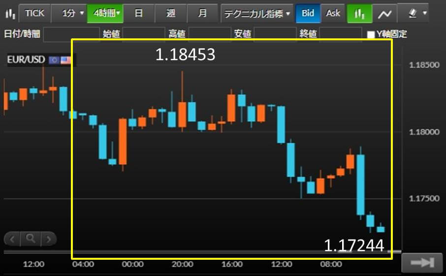 EUR/USD　チャート