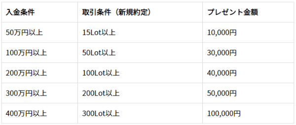 マイメイトキャンペーン条件一覧