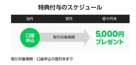 LINE FXの5000円キャンペーンのやり方と特典付与スケジュール