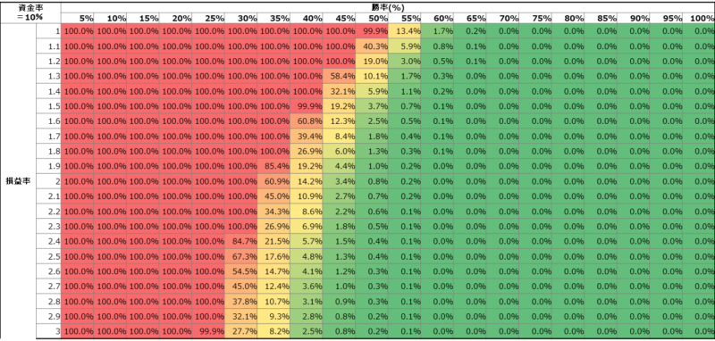 バルサラの破産確率表(資金率10％)の詳細バージョン